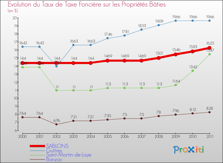 Evolution du taux de la taxe foncière sur le bati pour SABLONS et les communes proches Comparaison des taux de taxe foncière sur le bati pour SABLONS et les communes voisines