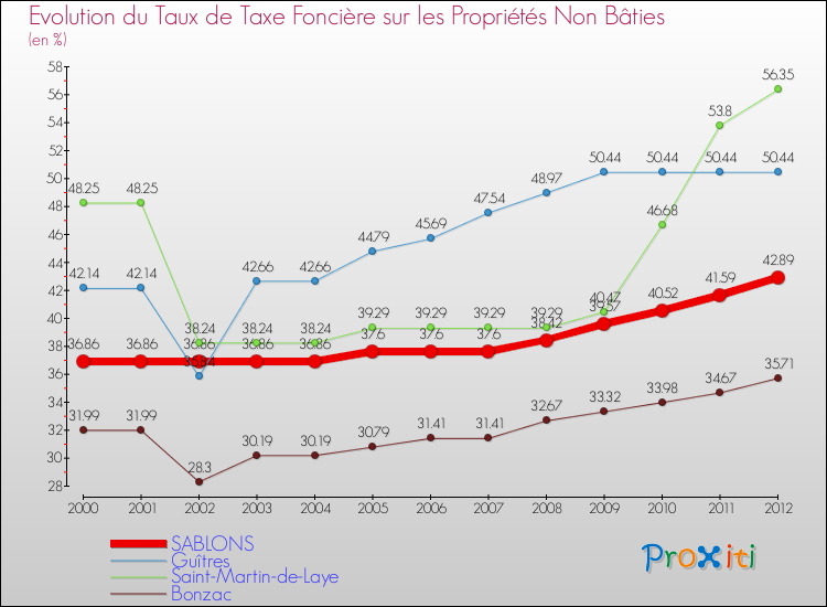 Evolution du taux de la taxe foncière sur les immeubles et terrains non batis pour SABLONS et les communes proches de 2000 à 2012 Comparaison des taux de la taxe foncière sur les immeubles et terrains non batis pour SABLONS et les communes voisines de 2000 à 2012