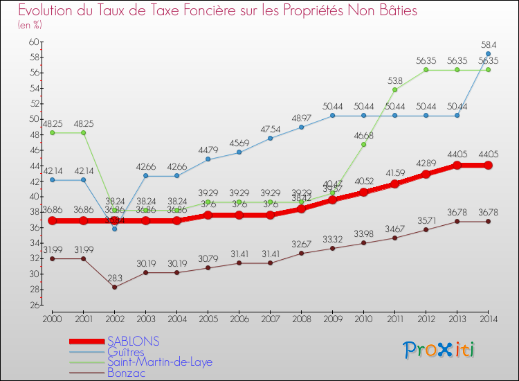 Evolution du taux de la taxe foncière sur les immeubles et terrains non batis pour SABLONS et les communes proches de 2000 à 2014 Comparaison des taux de la taxe foncière sur les immeubles et terrains non batis pour SABLONS et les communes voisines de 2000 à 2014