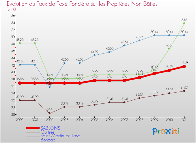 Evolution du taux de la taxe foncière sur les immeubles et terrains non batis pour SABLONS et les communes proches Comparaison des taux de la taxe foncière sur les immeubles et terrains non batis pour SABLONS et les communes voisines