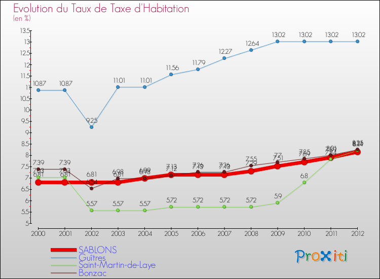 Evolution du taux de la taxe d'habitation pour SABLONS et les communes proches Comparaison des taux de la taxe d'habitation pour SABLONS et les communes voisines