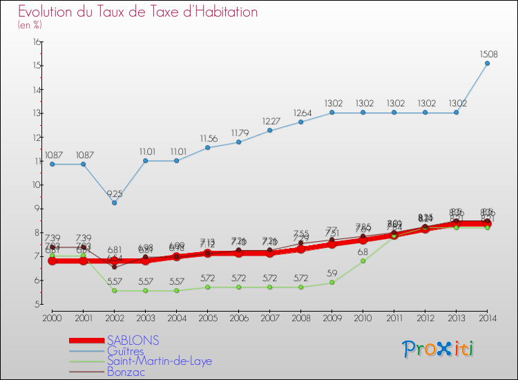 Evolution du taux de la taxe d'habitation pour SABLONS et les communes proches de 2000 à 2014 Comparaison des taux de la taxe d'habitation pour SABLONS et les communes voisines de 2000 à 2014