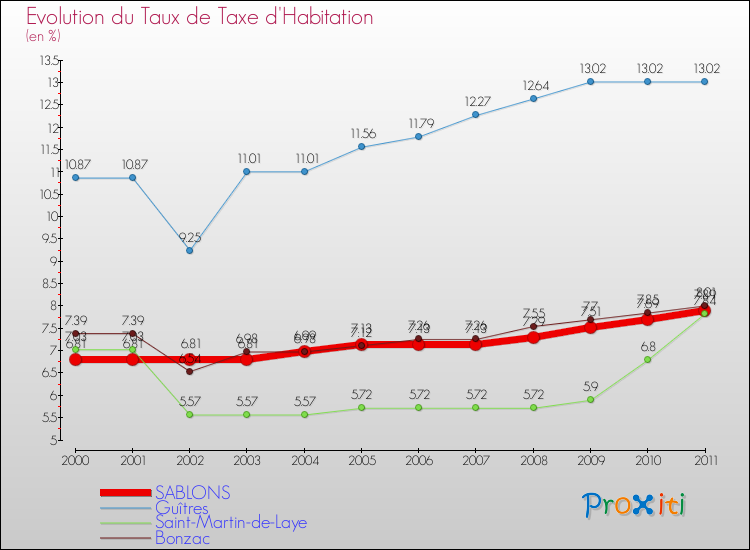 Evolution du taux de la taxe d'habitation pour SABLONS et les communes proches Comparaison des taux de la taxe d'habitation pour SABLONS et les communes voisines