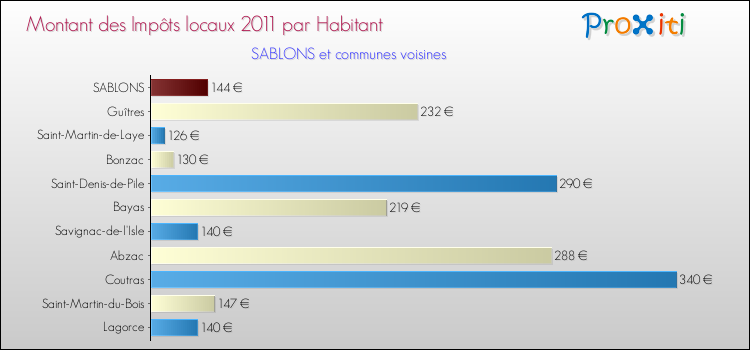 Montant des impôts locaux par Habitant pour SABLONS et les communes proches Comparaison des impôts locaux par habitant pour SABLONS et les communes voisines