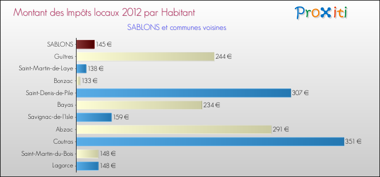 Montant des impôts locaux par Habitant pour SABLONS et les communes proches Comparaison des impôts locaux par habitant pour SABLONS et les communes voisines