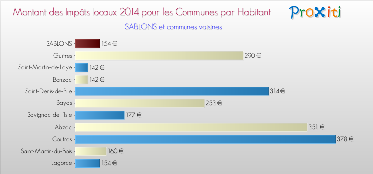 Montant des impôts locaux par Habitant pour SABLONS et les communes proches en 2014 Comparaison des impôts locaux par habitant pour SABLONS et les communes voisines en 2014