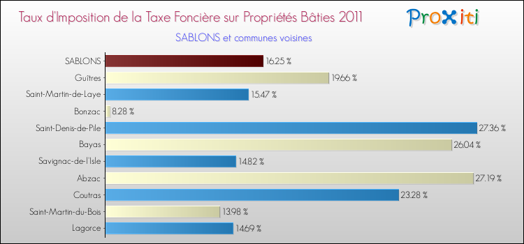 Taux d'imposition de la taxe foncière sur le bati 2011 pour SABLONS et les communes proches Comparaison des taux d'imposition de la taxe foncière sur le bati 2011 pour SABLONS et les communes voisines