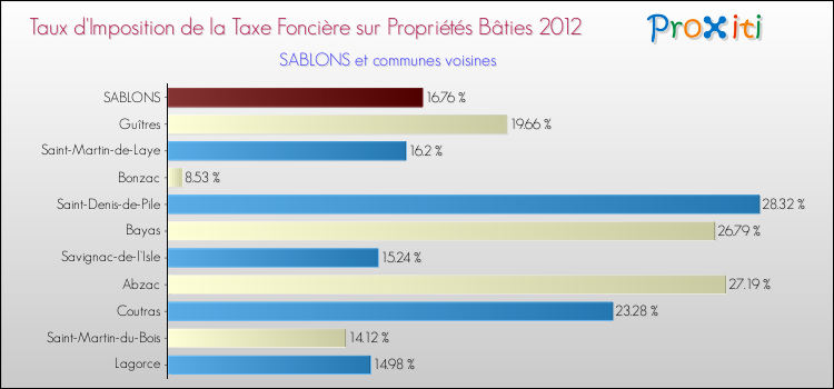 Taux d'imposition de la taxe foncière sur le bati 2012 pour SABLONS et les communes proches Comparaison des taux d'imposition de la taxe foncière sur le bati 2012 pour SABLONS et les communes voisines