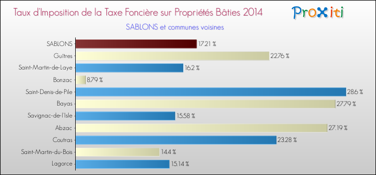 Taux d'imposition de la taxe foncière sur le bati 2014 pour SABLONS et les communes proches Comparaison des taux d'imposition de la taxe foncière sur le bati 2014 pour SABLONS et les communes voisines