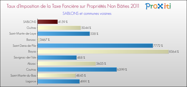 Taux d'imposition de la taxe foncière sur les immeubles et terrains non batis 2011 pour SABLONS et les communes proches Comparaison des taux d'imposition de la taxe foncière sur les immeubles et terrains non batis 2011 pour SABLONS et les communes voisines