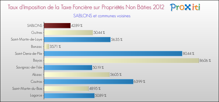 Taux d'imposition de la taxe foncière sur les immeubles et terrains non batis 2012 pour SABLONS et les communes proches Comparaison des taux d'imposition de la taxe foncière sur les immeubles et terrains non batis 2012 pour SABLONS et les communes voisines