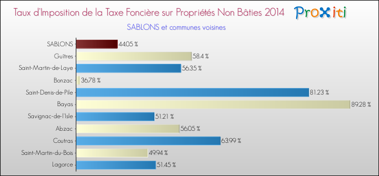Taux d'imposition de la taxe foncière sur les immeubles et terrains non batis 2014 pour SABLONS et les communes proches Comparaison des taux d'imposition de la taxe foncière sur les immeubles et terrains non batis 2014 pour SABLONS et les communes voisines