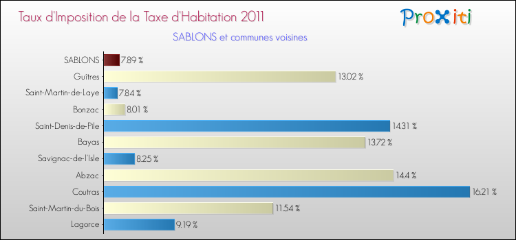 Taux d'imposition de la taxe d'habitation 2011 pour SABLONS et les communes proches Comparaison des taux d'imposition de la taxe d'habitation 2011 pour SABLONS et les communes voisines