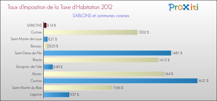 Taux d'imposition de la taxe d'habitation 2012 pour SABLONS et les communes proches Comparaison des taux d'imposition de la taxe d'habitation 2012 pour SABLONS et les communes voisines
