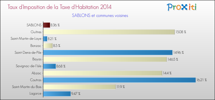 Taux d'imposition de la taxe d'habitation 2014 pour SABLONS et les communes proches Comparaison des taux d'imposition de la taxe d'habitation 2014 pour SABLONS et les communes voisines