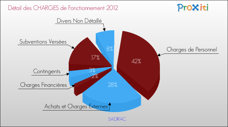 Décomposition des Charges de Fonctionnement 2012 de la commune de SADIRAC Charges de Fonctionnement 2012 pour la commune de SADIRAC