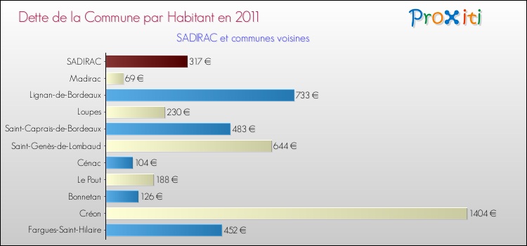 Dette par habitant de la commune en 2011 pour SADIRAC et les communes proches Comparaison de la dette par habitant de la commune en 2011 pour SADIRAC et les communes voisines