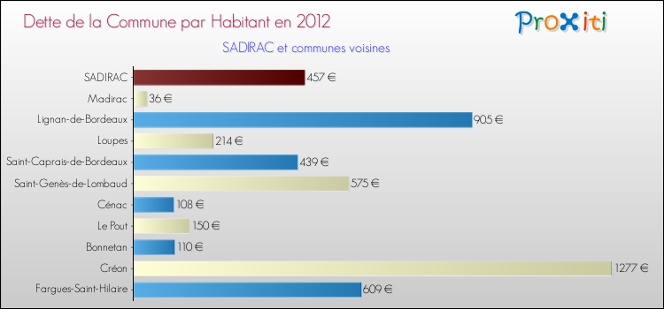Dette par habitant de la commune en 2012 pour SADIRAC et les communes proches Comparaison de la dette par habitant de la commune en 2012 pour SADIRAC et les communes voisines