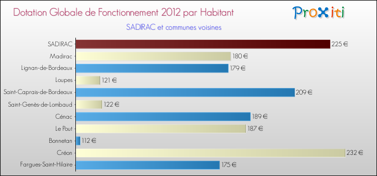 Montant des dotations globales de fonctionnement DGF par Habitant pour SADIRAC et les communes proches Comparaison des des dotations globales de fonctionnement DGF par habitant pour SADIRAC et les communes voisines
