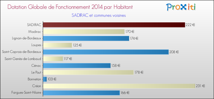 Montant des dotations globales de fonctionnement DGF par Habitant pour SADIRAC et les communes proches en 2014. Comparaison des des dotations globales de fonctionnement DGF par habitant pour SADIRAC et les communes voisines en 2014.