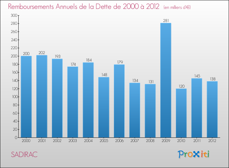Evolution de l'annuité de la dette pour la commune de SADIRAC de 2000 à 2012 Annuités de la dette pour SADIRAC de 2000 à 2012