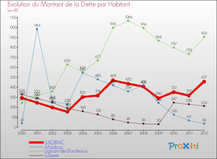 Evolution de la dette par habitant pour la commune de SADIRAC et les communes proches de 2000 à 2012 Comparaison de la dette par habitant pour SADIRAC et les communes voisines de 2000 à 2012