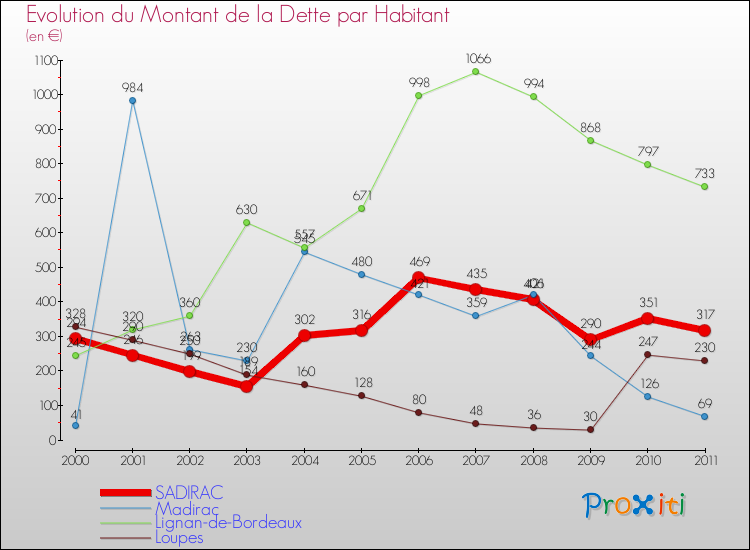 Evolution de la dette par habitant pour la commune de SADIRAC et les communes proches Comparaison de la dette par habitant pour SADIRAC et les communes voisines