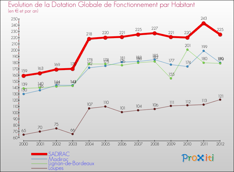 Evolution et montant de la dotation globale de fonctionnement par Habitant pour SADIRAC et les communes proches Comparaison des dotations globales de fonctionnement par habitant pour SADIRAC et les communes voisines