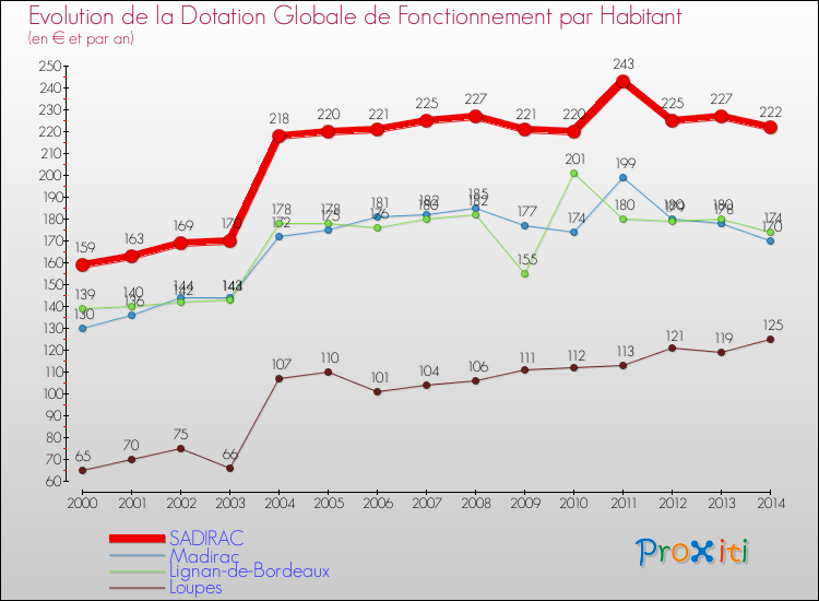 Evolution et montant de la dotation globale de fonctionnement par Habitant pour SADIRAC et les communes proches de 2000 à 2014. Comparaison des dotations globales de fonctionnement par habitant pour SADIRAC et les communes voisines de 2000 à 2014.