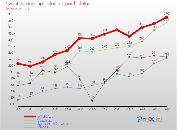 Evolution et montant des impôts locaux par Habitant pour SADIRAC et les communes proches Comparaison des impôts locaux par habitant pour SADIRAC et les communes voisines