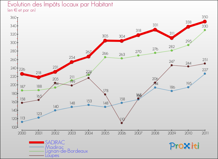 Evolution et montant des impôts locaux par Habitant pour SADIRAC et les communes proches Comparaison des impôts locaux par habitant pour SADIRAC et les communes voisines