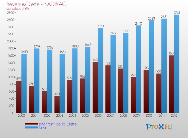Evolution comparée de la dette et des revenus pour la commune de SADIRAC de 2000 à 2012 Comparaison de la dette et des revenus pour SADIRAC de 2000 à 2012