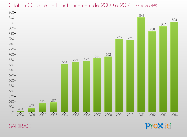 Evolution du montant de la Dotation Globale de Fonctionnement pour la commune de SADIRAC de 2000 à 2014 Evolution du montant de la Dotation Globale de Fonctionnement pour SADIRAC de 2000 à 2014