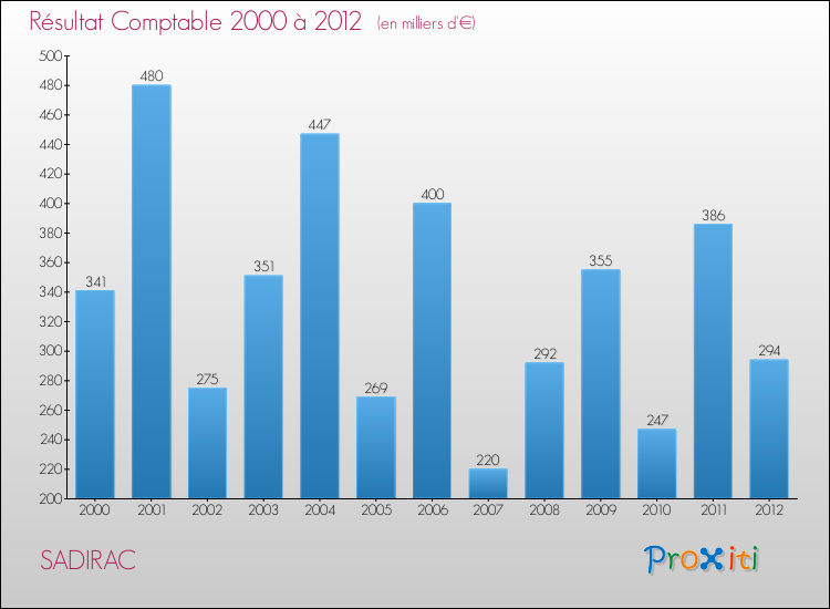 Evolution du résultat comptable pour la commune de SADIRAC de 2000 à 2012 Evolution du résultat comptable pour SADIRAC de 2000 à 2012