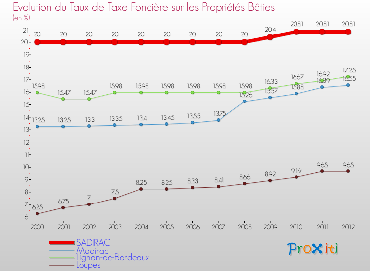 Evolution du taux de la taxe foncière sur le bati pour SADIRAC et les communes proches de 2000 à 2012 Comparaison des taux de taxe foncière sur le bati pour SADIRAC et les communes voisines de 2000 à 2012