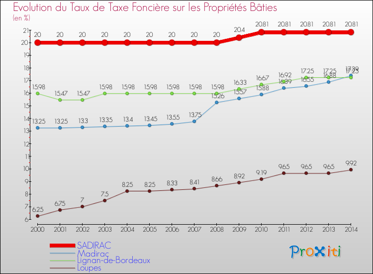 Evolution du taux de la taxe foncière sur le bati pour SADIRAC et les communes proches de 2000 à 2014 Comparaison des taux de taxe foncière sur le bati pour SADIRAC et les communes voisines de 2000 à 2014