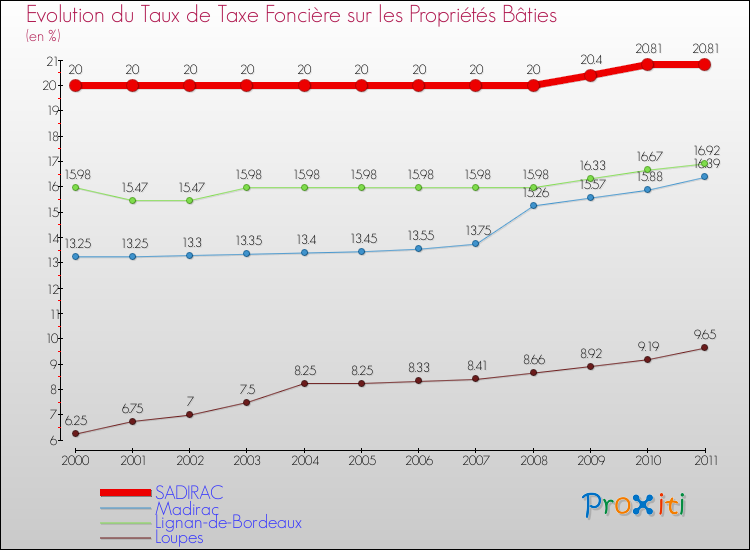 Evolution du taux de la taxe foncière sur le bati pour SADIRAC et les communes proches Comparaison des taux de taxe foncière sur le bati pour SADIRAC et les communes voisines
