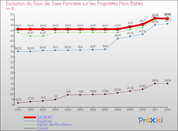 Evolution du taux de la taxe foncière sur les immeubles et terrains non batis pour SADIRAC et les communes proches de 2000 à 2012 Comparaison des taux de la taxe foncière sur les immeubles et terrains non batis pour SADIRAC et les communes voisines de 2000 à 2012