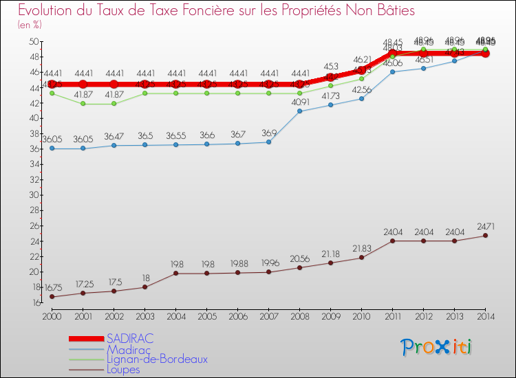 Evolution du taux de la taxe foncière sur les immeubles et terrains non batis pour SADIRAC et les communes proches de 2000 à 2014 Comparaison des taux de la taxe foncière sur les immeubles et terrains non batis pour SADIRAC et les communes voisines de 2000 à 2014
