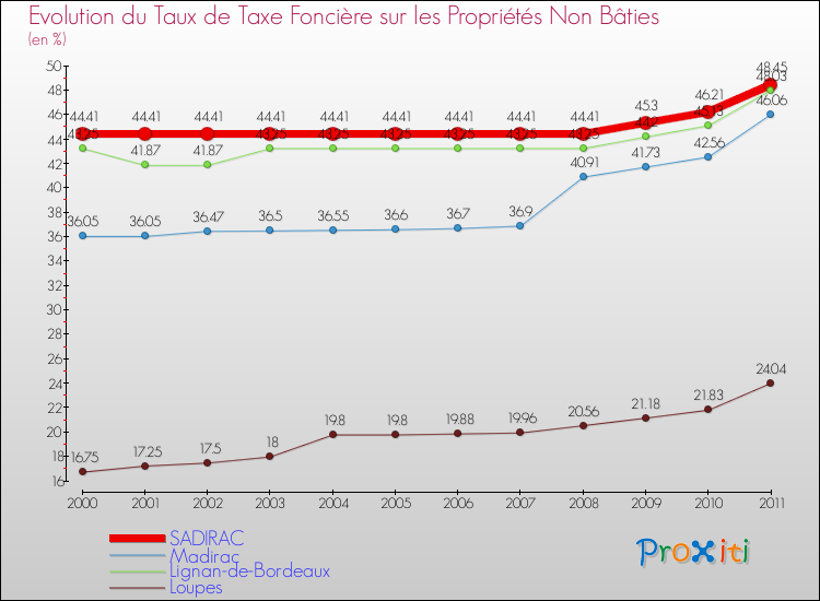 Evolution du taux de la taxe foncière sur les immeubles et terrains non batis pour SADIRAC et les communes proches Comparaison des taux de la taxe foncière sur les immeubles et terrains non batis pour SADIRAC et les communes voisines