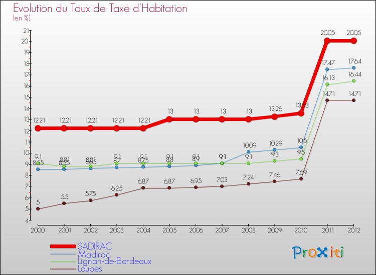 Evolution du taux de la taxe d'habitation pour SADIRAC et les communes proches Comparaison des taux de la taxe d'habitation pour SADIRAC et les communes voisines
