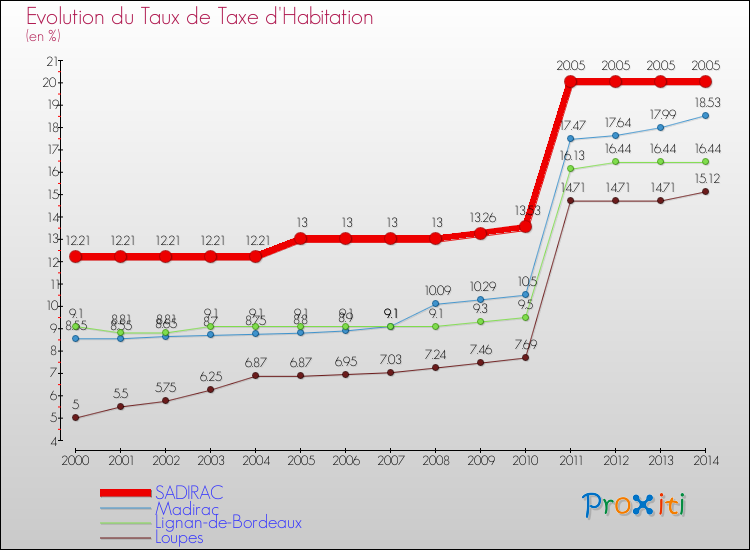 Evolution du taux de la taxe d'habitation pour SADIRAC et les communes proches de 2000 à 2014 Comparaison des taux de la taxe d'habitation pour SADIRAC et les communes voisines de 2000 à 2014