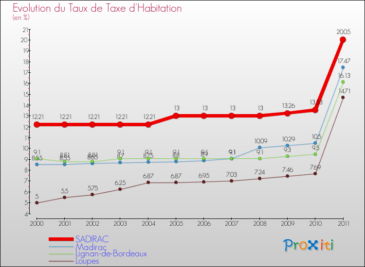 Evolution du taux de la taxe d'habitation pour SADIRAC et les communes proches Comparaison des taux de la taxe d'habitation pour SADIRAC et les communes voisines