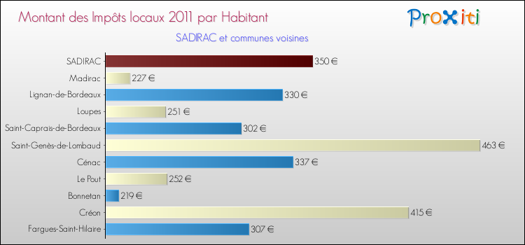 Montant des impôts locaux par Habitant pour SADIRAC et les communes proches Comparaison des impôts locaux par habitant pour SADIRAC et les communes voisines