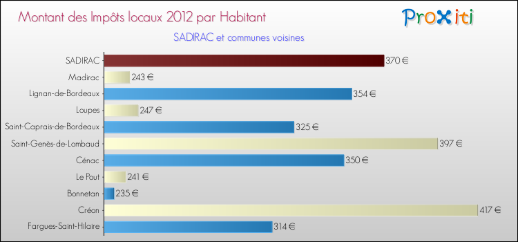 Montant des impôts locaux par Habitant pour SADIRAC et les communes proches Comparaison des impôts locaux par habitant pour SADIRAC et les communes voisines