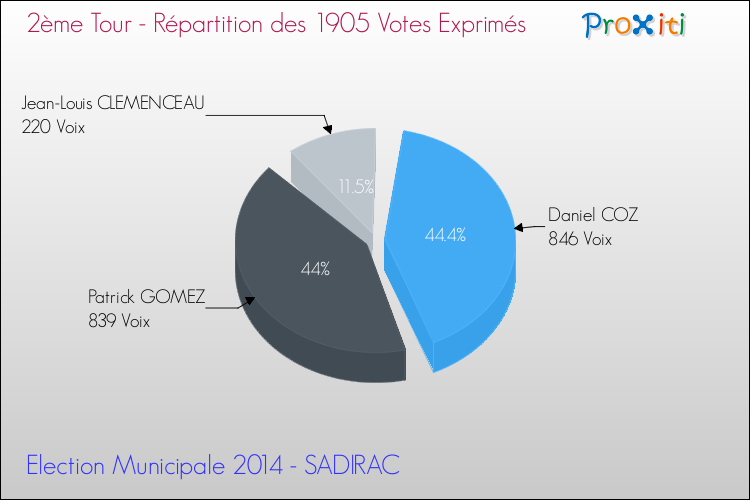 Répartition des votes exprimés au 2ème Tour des Elections Municipales 2014 de la commune de SADIRAC Elections Municipales 2014 - Répartition des votes exprimés au 2ème Tour pour la commune de SADIRAC
