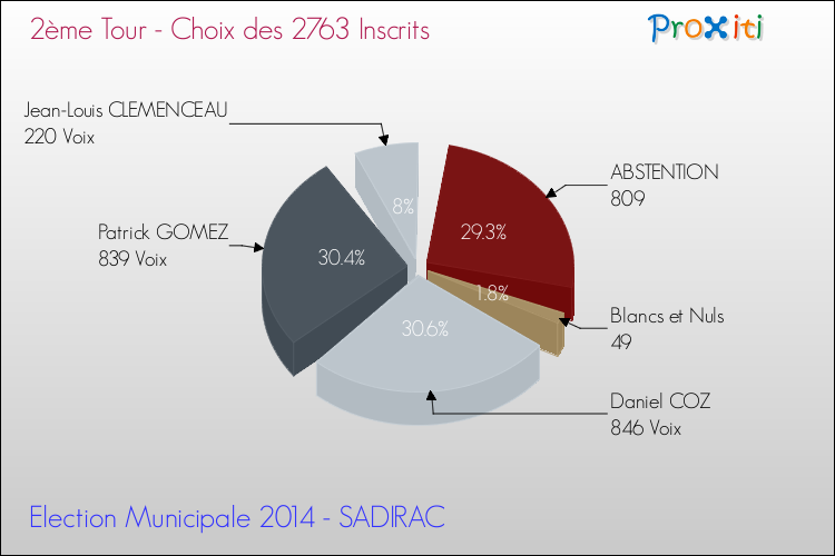 Résultats par rapport aux inscrits au 2ème Tour des Elections Municipales 2014 de la commune de SADIRAC Elections Municipales 2014 - Résultats par rapport aux inscrits au 2ème Tour pour la commune de SADIRAC