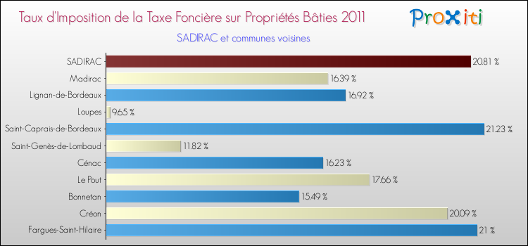 Taux d'imposition de la taxe foncière sur le bati 2011 pour SADIRAC et les communes proches Comparaison des taux d'imposition de la taxe foncière sur le bati 2011 pour SADIRAC et les communes voisines
