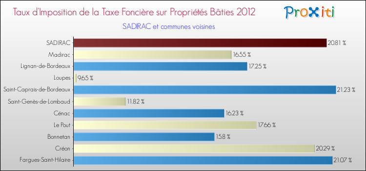Taux d'imposition de la taxe foncière sur le bati 2012 pour SADIRAC et les communes proches Comparaison des taux d'imposition de la taxe foncière sur le bati 2012 pour SADIRAC et les communes voisines