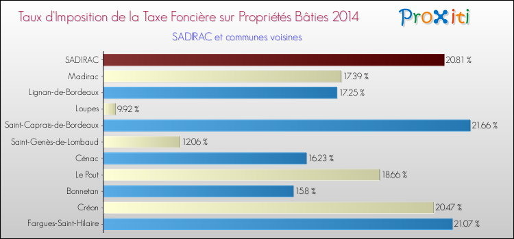 Taux d'imposition de la taxe foncière sur le bati 2014 pour SADIRAC et les communes proches Comparaison des taux d'imposition de la taxe foncière sur le bati 2014 pour SADIRAC et les communes voisines